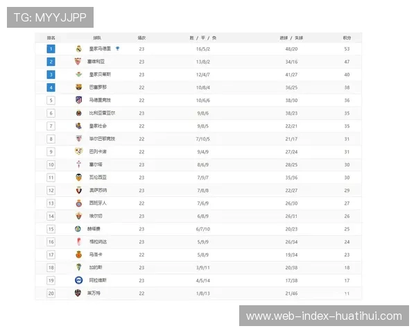 西甲积分榜:巴萨先赛领跑4分,皇马紧追 西甲积分榜:巴萨先赛领跑4分,皇马紧追